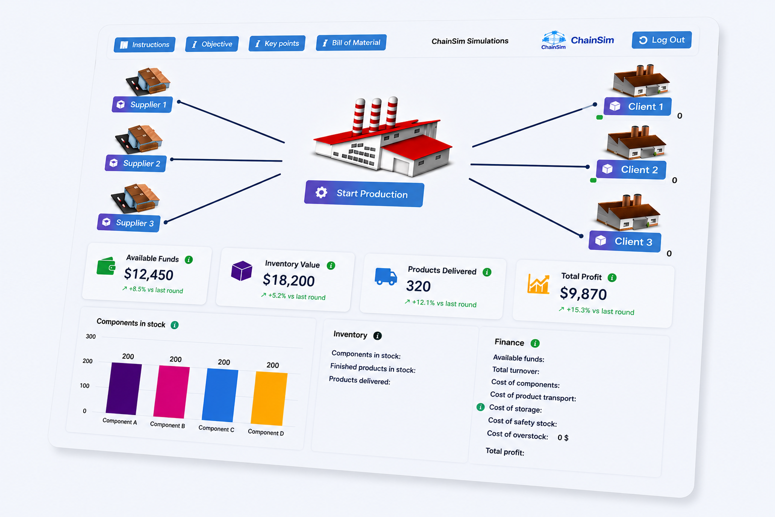 ChainSim browser simulation showing suppliers, production, customers and performance results